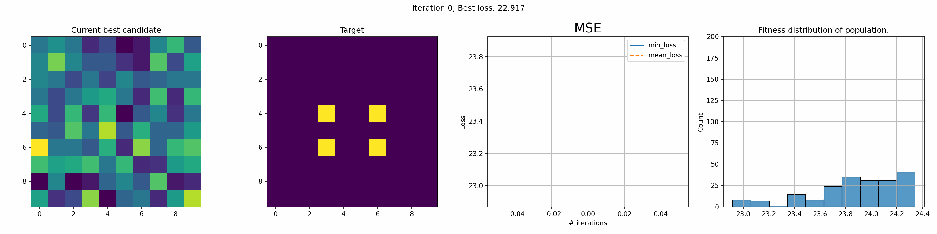Best individual, target and two loss metrics of a 10x10 pixel grid with 4 dots