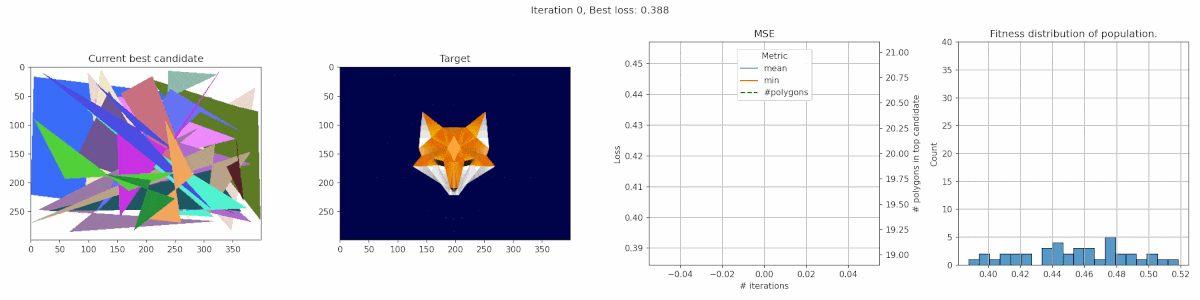 Best individual using polygon approach, target and two loss metrics of a fox image
