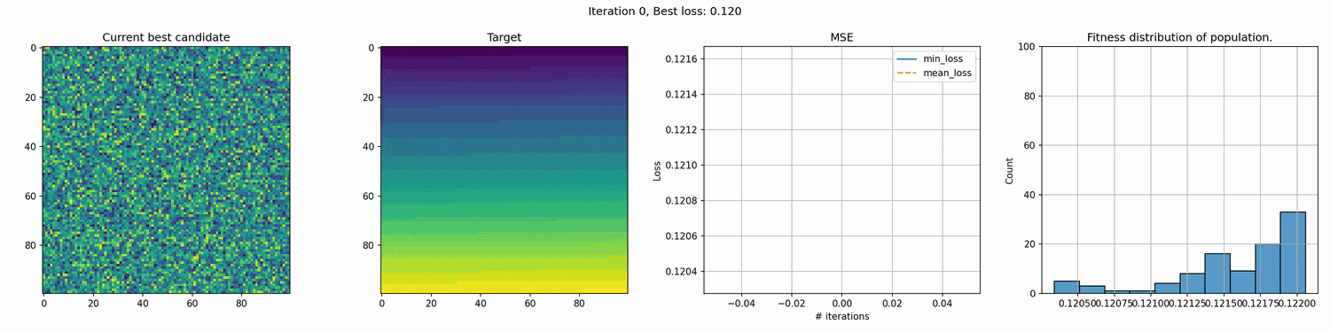 Best individual, target and two loss metrics of a 100x100 pixel grid with gradient