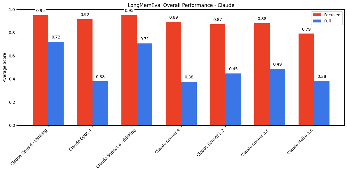 Claude LongMemEval results showing high refusal rate with full context, trading recall for reduced hallucination. Source: Chroma Context Rot.