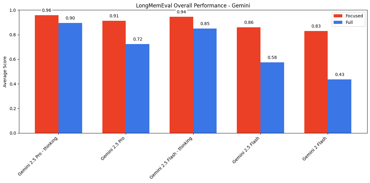 Gemini LongMemEval results showing strong performance across question types, especially with reasoning enabled. Source: Chroma Context Rot.