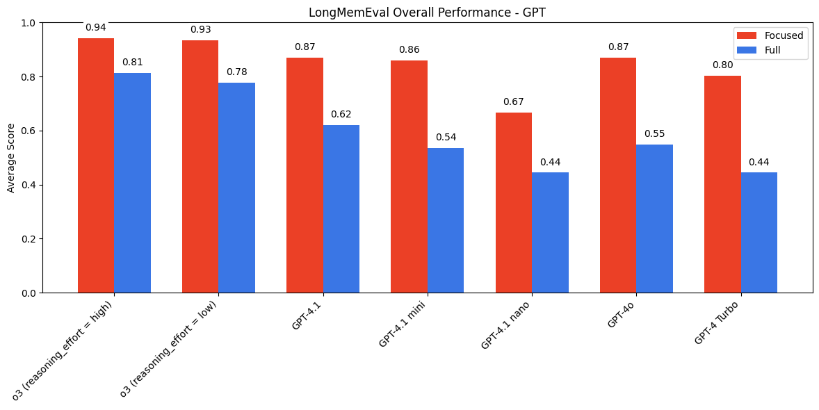 GPT LongMemEval results across question types, showing middle-of-the-pack behavior between Claude's refusal-heavy style and Gemini's reasoning-boosted performance. Source: Chroma Context Rot.