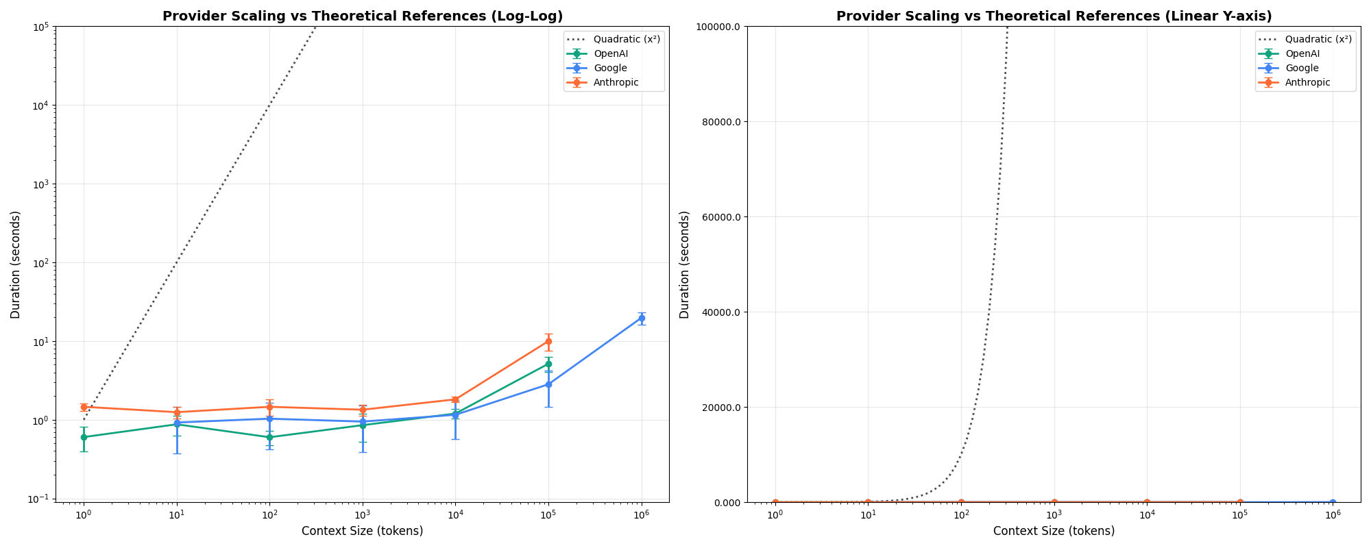 Log-log and linear plots comparing actual provider latency scaling against theoretical quadratic references, showing real-world scaling is much better than quadratic.