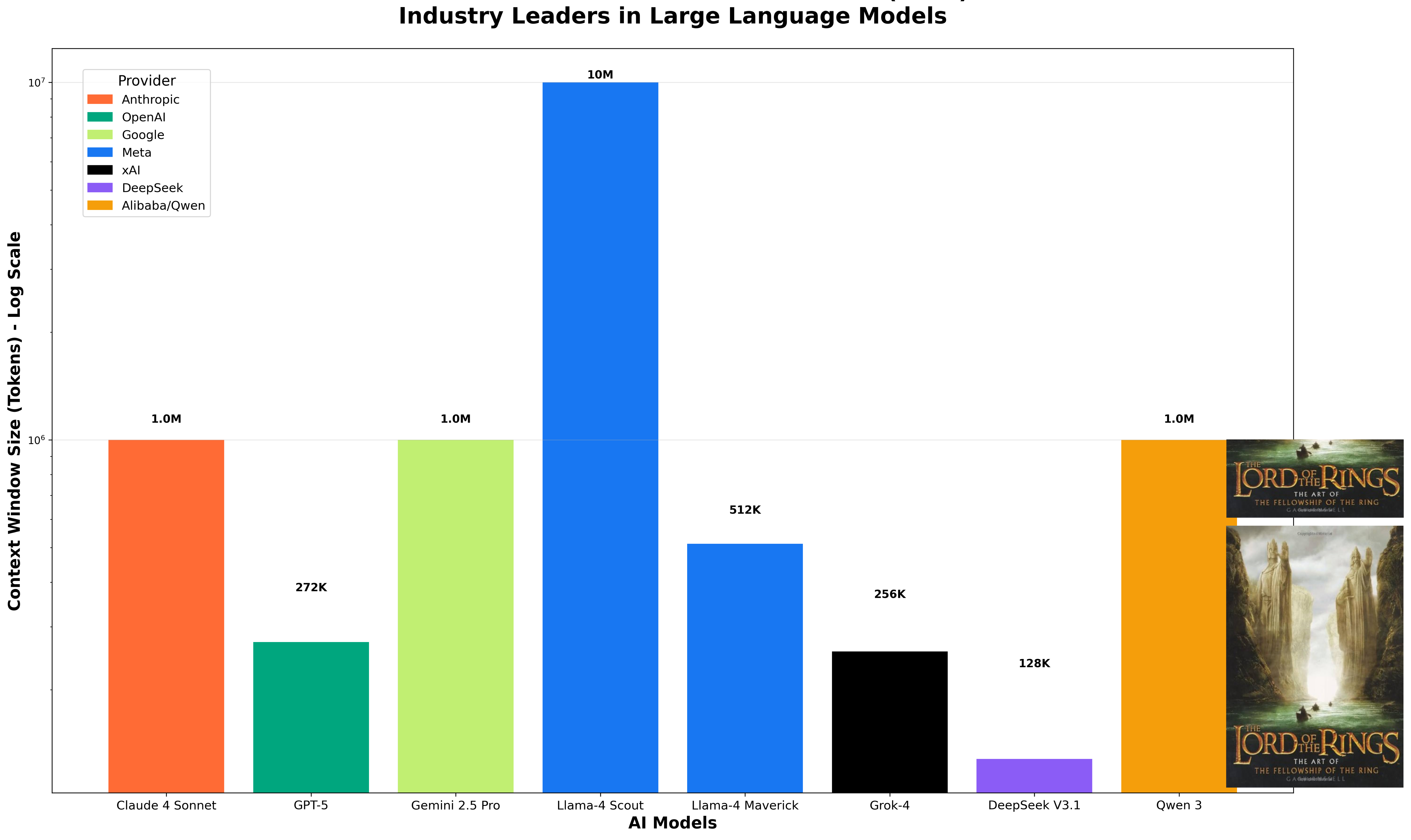 Context window comparison showing that even the Lord of the Rings trilogy fits within modern LLM context windows.