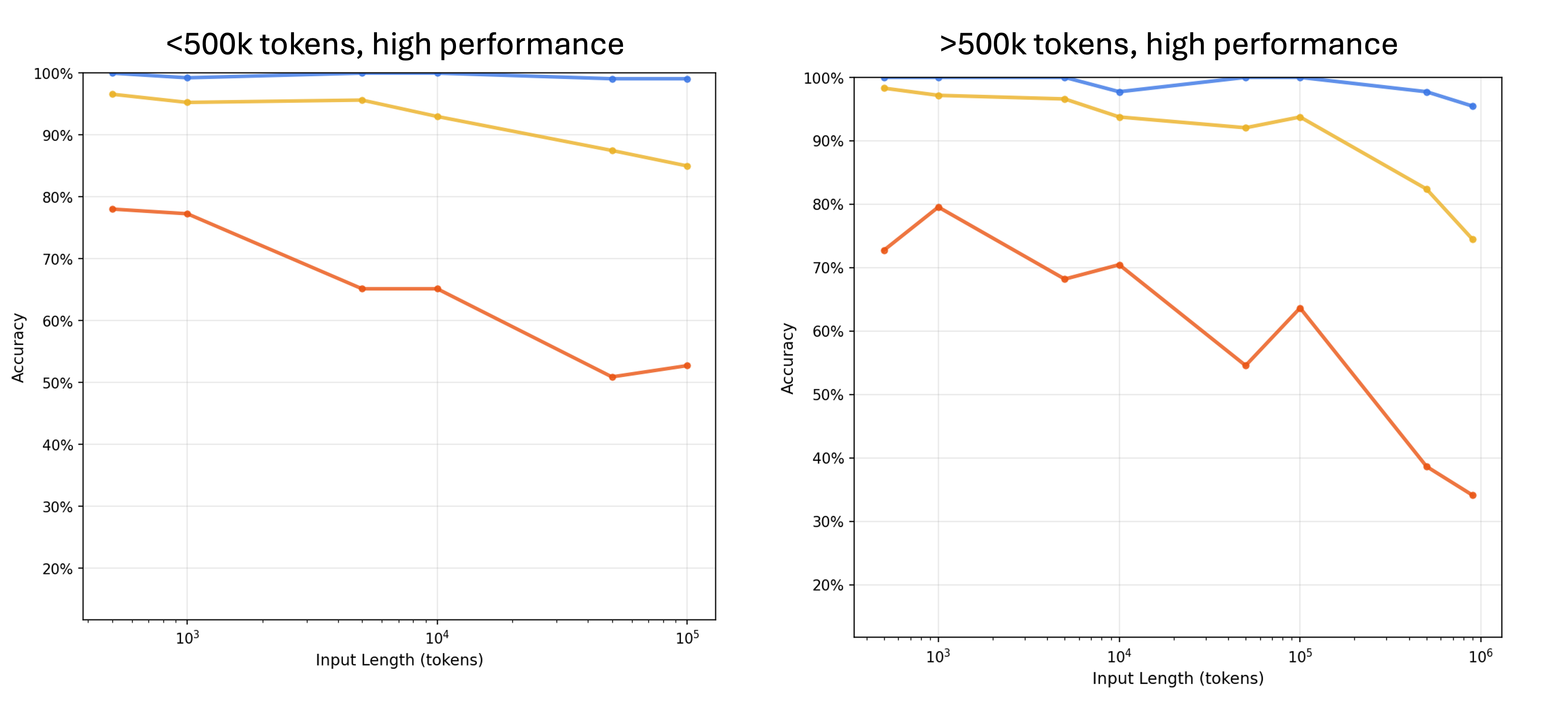 Chart showing model accuracy declining as the number of distractors increases, with smaller models degrading fastest. Source: Chroma Context Rot.