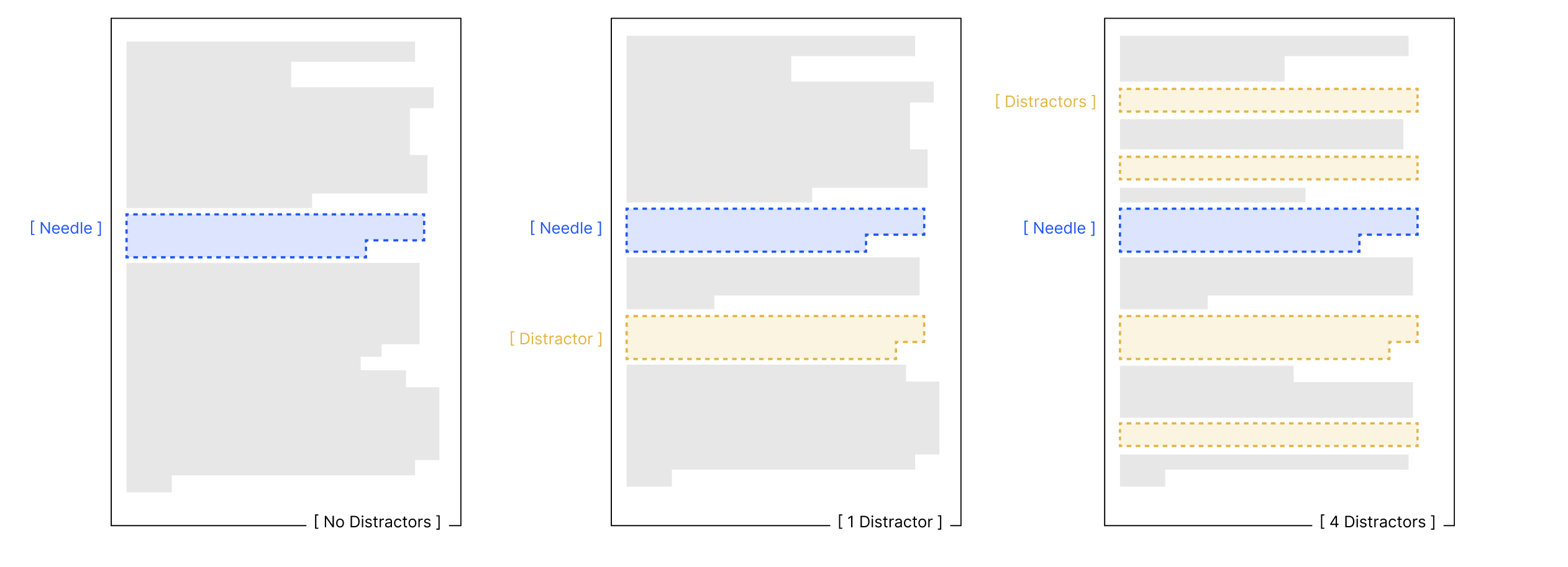 Diagram explaining the distractor setup: one correct needle plus semantically similar but factually wrong distractor passages inserted into a long haystack.