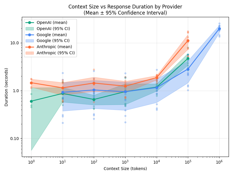 Line chart showing response duration increasing across OpenAI, Google, and Anthropic APIs as context size grows from 1k to 1M tokens, with a clear inflection after 10k tokens.