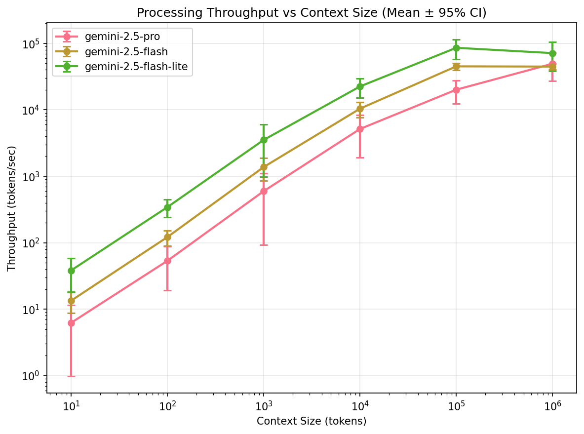 Gemini Flash Lite, Flash, and Pro throughput across context sizes, showing a clean three-tier speed differentiation.