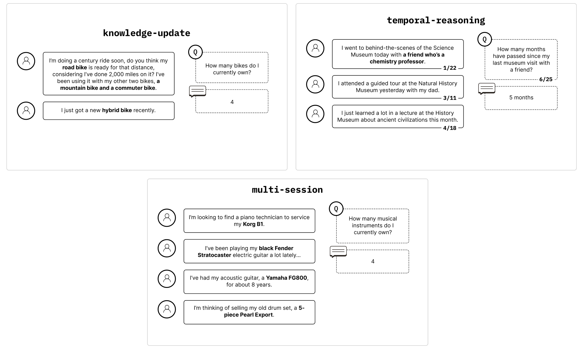 Breakdown of LongMemEval question types and counts, showing the mix of single-hop factual, temporal, multi-session, and knowledge-update questions. Source: Chroma Context Rot.