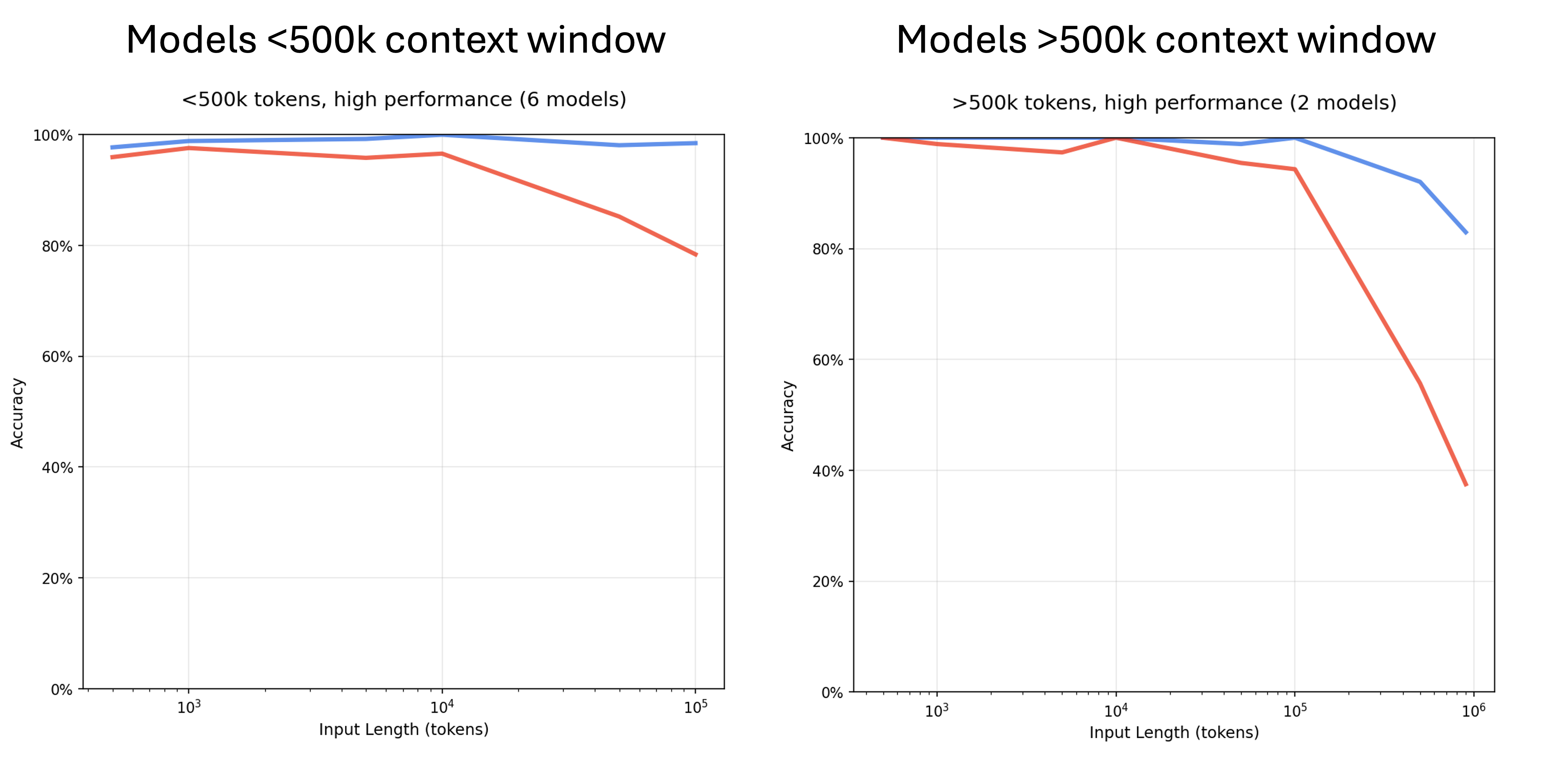 Needle-in-a-haystack accuracy for similar vs dissimilar question-answer pairs across context sizes, showing dissimilar pairs degrade sharply after 100k tokens. Source: Chroma Context Rot.