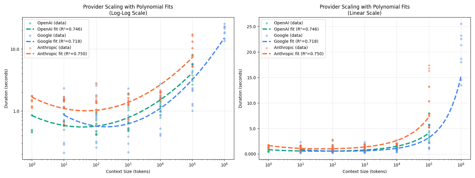 Exponential fits per provider showing scaling coefficients; Gemini scales more gracefully than GPT and Claude at large context sizes.
