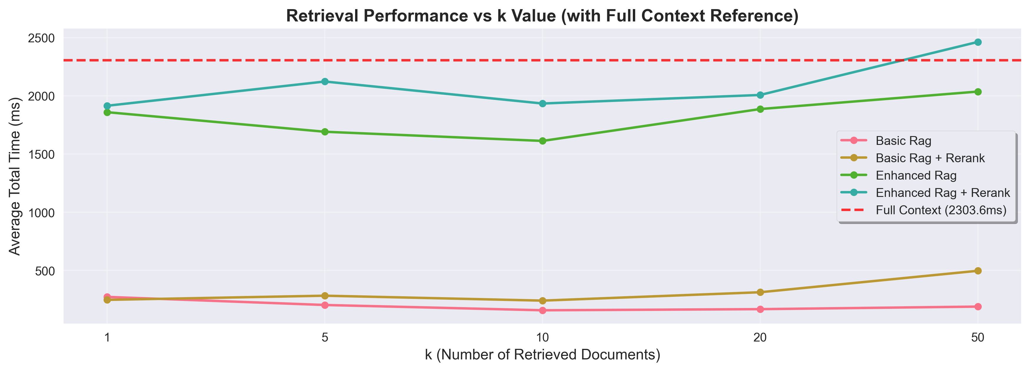 Bar chart comparing query latency between RAG with different chunk counts and full context window, showing comparable speed for documents under 30k tokens.