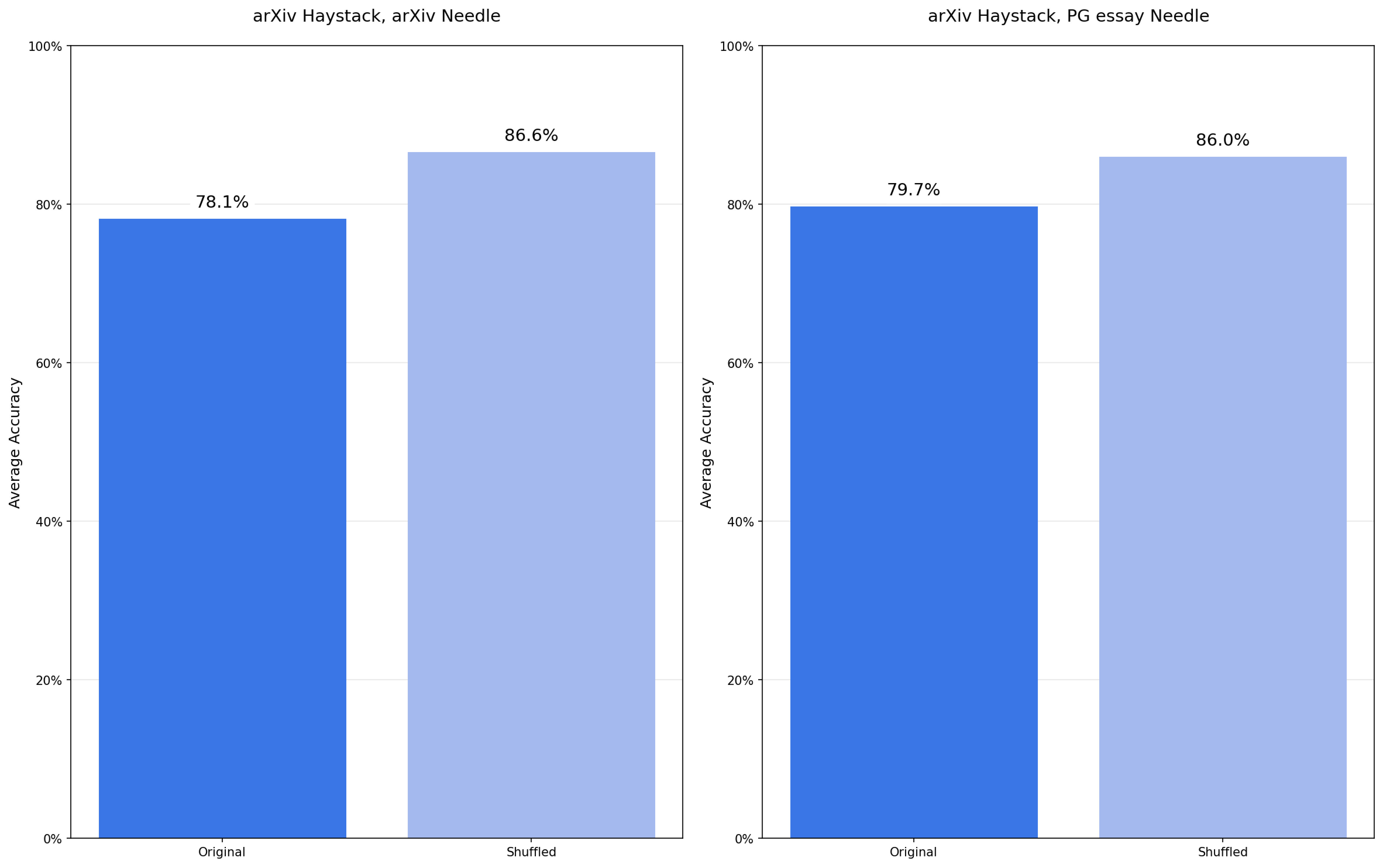 Effect of shuffling retrieved context order on answer correctness, showing small but positive improvements in several configurations.