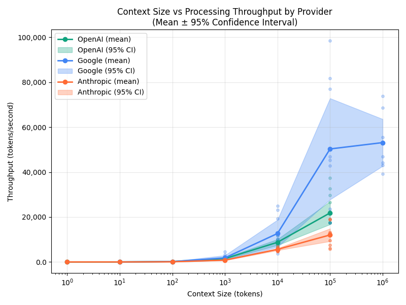 Token throughput (tokens/sec) per provider across context sizes, showing throughput holds steady rather than collapsing at larger context sizes.