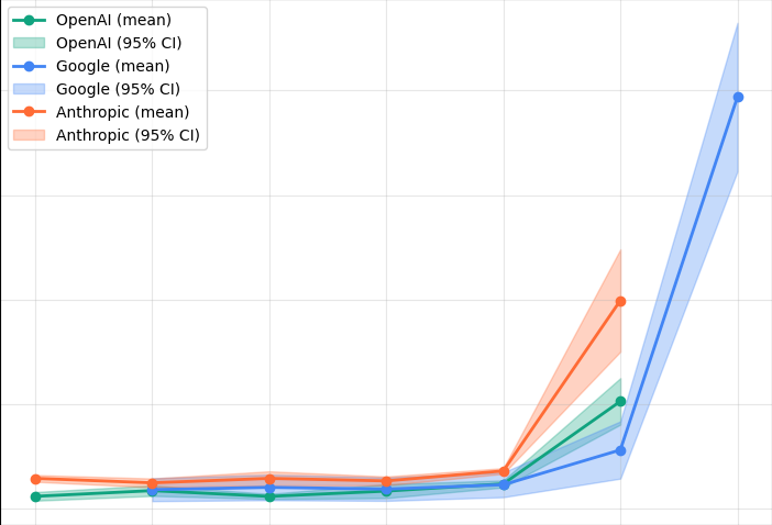 Time-to-first-token per provider across context sizes, showing prefill-dominated latency that grows smoothly with context length.