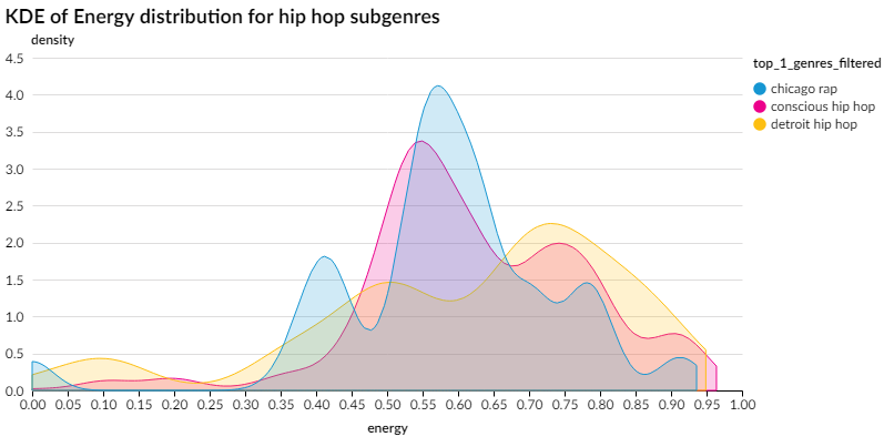 Analyzing my Spotify listening history - Part 3