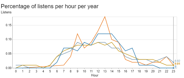 Analyzing my Spotify listening history - Part 1