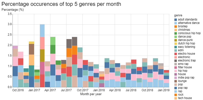 Analyzing my Spotify listening history - Part 2