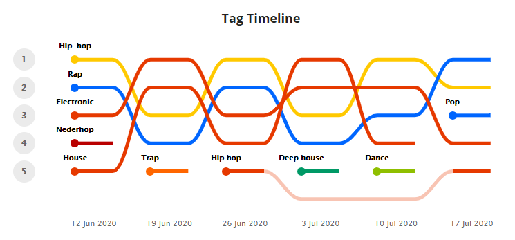 Your top genres, plotted per week.