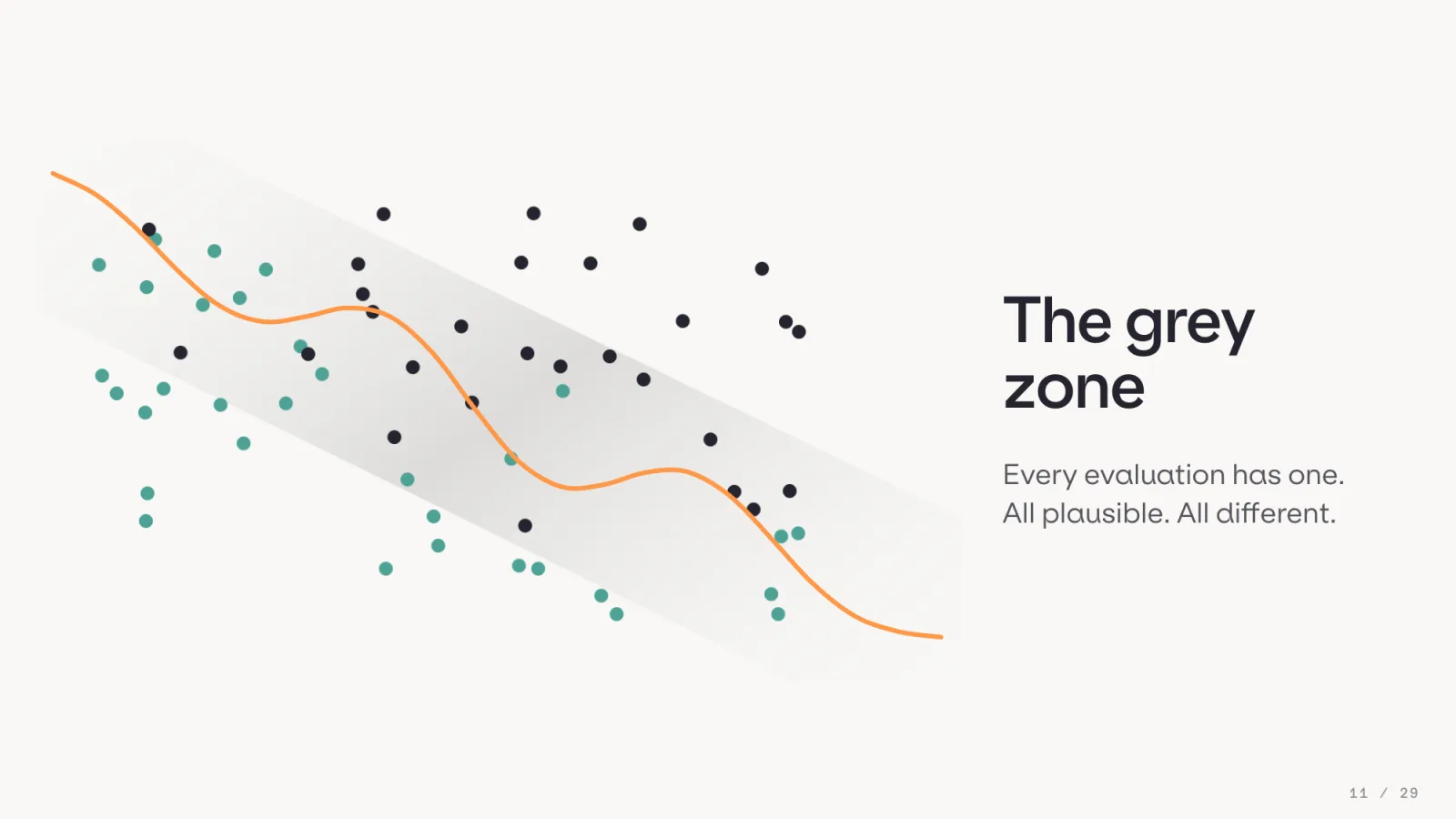 Slide 'The grey zone': two classes of cases with a curved boundary running through the band where they overlap.